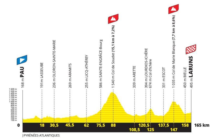 Le profil de la cinquième étape du Tour 2023. (ASO)