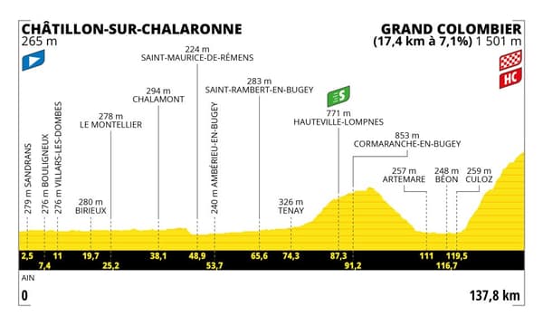 Tour de France, 13e étape entre Châtillon-sur-Chalaronne et Grand Colombier, le 14 juillet 2023